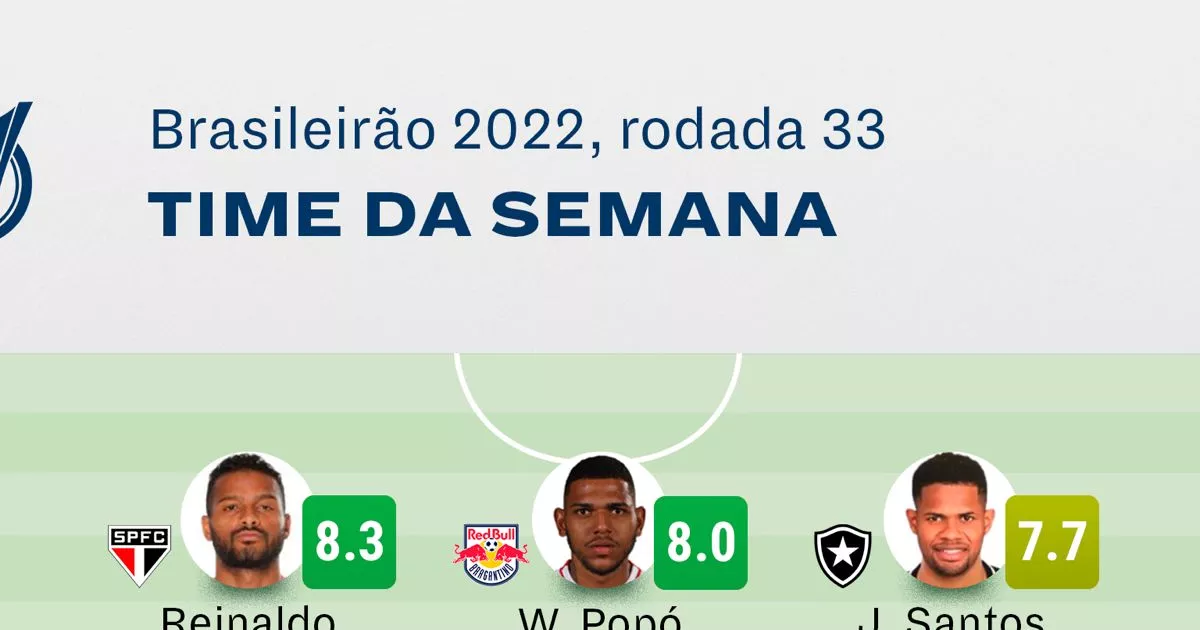 Júnior Santos entra na seleção da 33ª rodada do Brasileiro de plataforma de dados